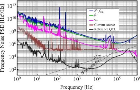 Fig. 2. Frequency noise power spectral density (FN-PSD) separately measured for an optical mode ν N (pink), for the mode spacing up-scaled to the optical frequency (N · f FSR , blue) and indirectly assessed for the offset signal f 0 (green)