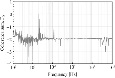 Fig. 3. Frequency dependence of the sum of the complex coherences Γ ∆ between the frequency variations of f 0 and f FSR in the free-running QCL comb