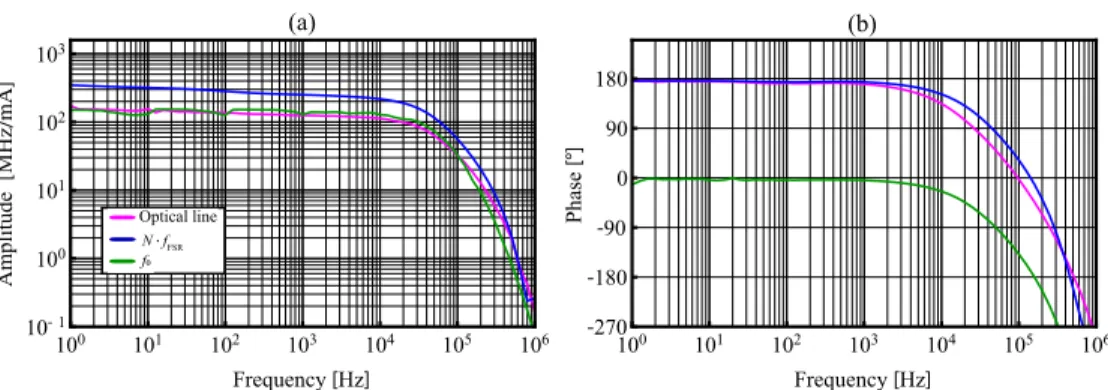 Fig. 4. Transfer function in amplitude (a) and phase (b) of N · f FSR (blue), f 0 (green) and ν N (optical line, pink) measured for a modulation of the QCL current applied through its driver.