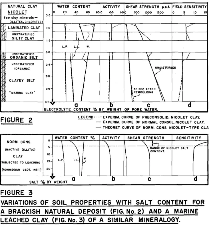 FIGURE 2 LEGEND: ....... EXPERIM. CURVE OF PRECONSOLID. NICOLET CLAY.