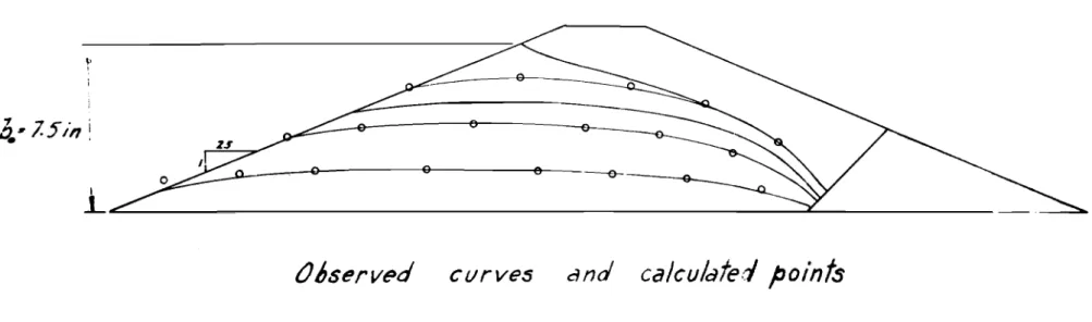 Figure 4 Several stages of drainage and calculated points