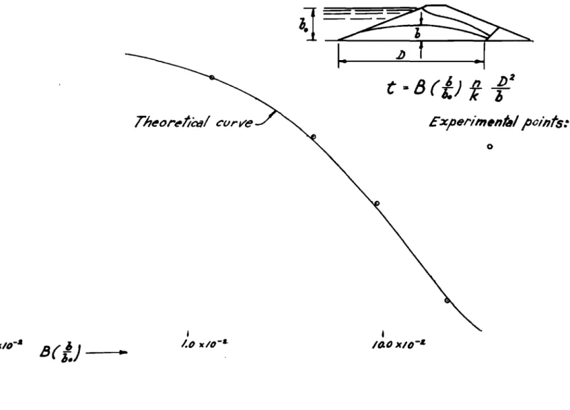 Figure 5 Height-time relationship. Theoretical curve and experimental ｰｯｩｮｴｾ
