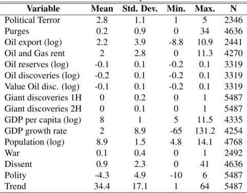 Table A.1: Summary statistics