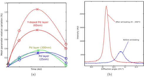 Figure 5: (a) Evolution of lattice parameter of the sensitive Pd or Pd-Y alloy layers