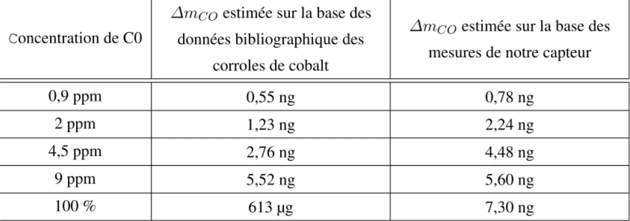 Tableau 2.3 – Tableau récapitulatif des estimations de masses de monoxyde de carbone adsorbées dans la couche de fonctionnalisation suite à l’exposition à différentes concentrations de ce gaz.