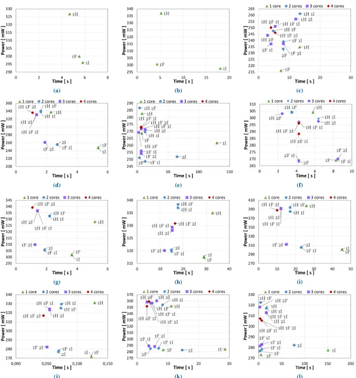 FIGURE 7. Power consumption and execution time for evaluated benchmarks on different core configurations