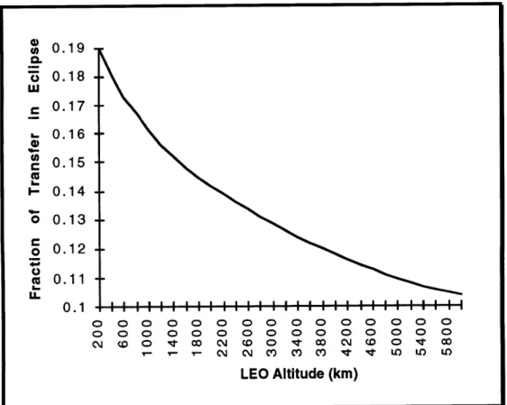 Figure  2.2.3:  Fraction of  Eclipse Time  to Total Transfer Time