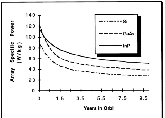 Figure  4.1.2:  Array  Specific Power vs.  Time  in  Orbit[8]
