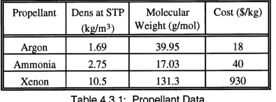 Table 4.3.1:  Propellant  Data