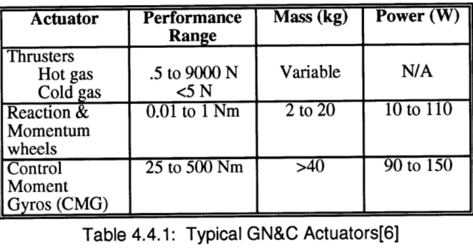 Table 4.4.1:  Typical GN&amp;C  Actuators[6]