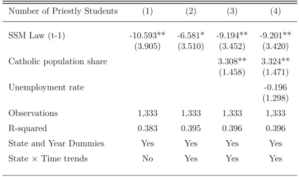 Table 1: Impact of the SSM law on the Enrollment of Priestly Students