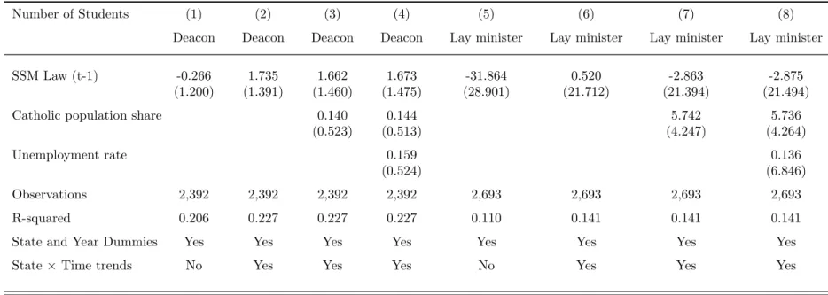 Table 2: Impact of the SSM law on the Enrollment of Deacon and Lay Ministry Students