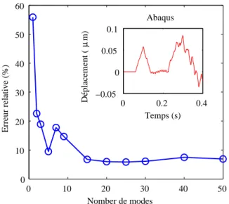 Figure 5.7  Evolution de l'erreur relative du déplaement au sommet de l'aspérité sur la