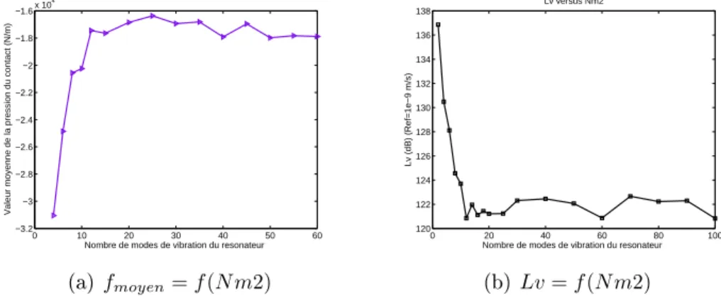 Figure 5.9  Inuene du nombre de modes de vibration du résonateur sur les résultats