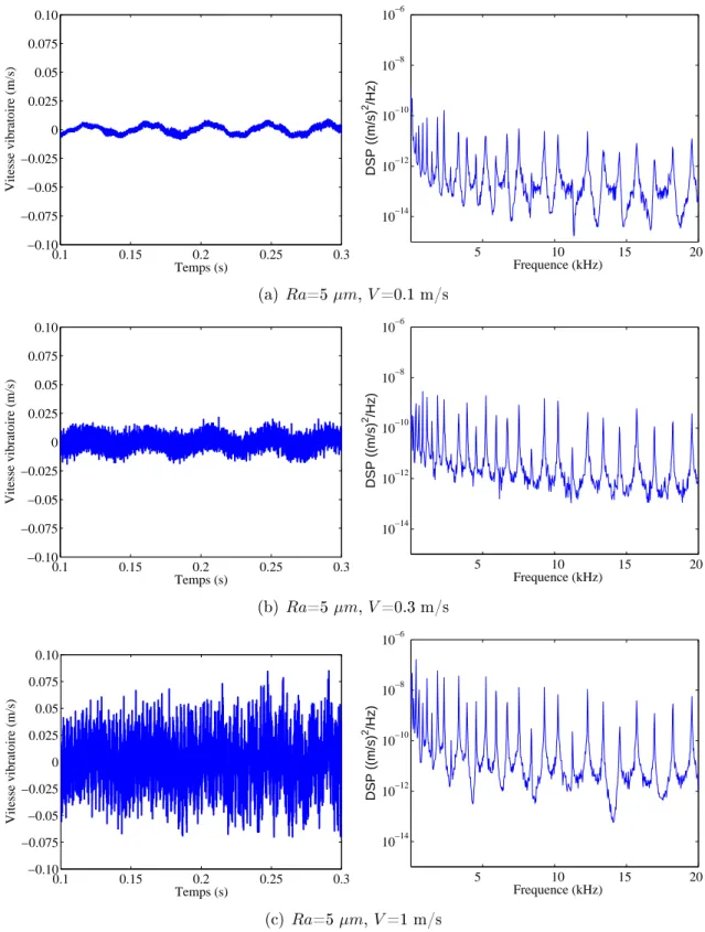 Figure 5.10  Vitesse vibratoire et sa densité spetrale de puissane pour les as de Ra =5 µm et V =0.1, 0.3 et 1 m/s.