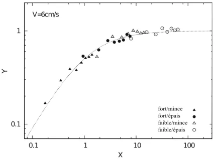 Figure 2.12  Évolution des variables sans dimension représentant le niveau vibratoire