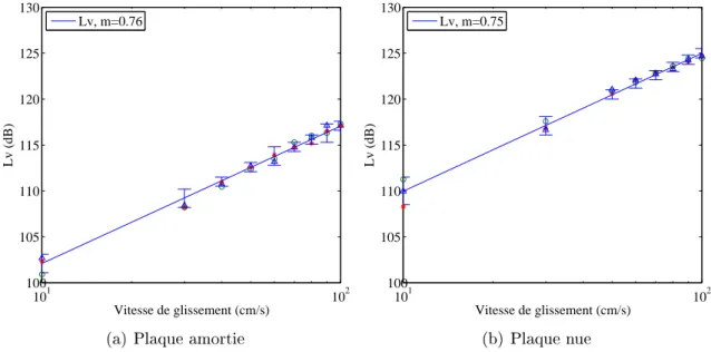 Figure 2.14  Évolution du niveau vibratoire en fontion de la vitesse ave Ra = 5 µm .