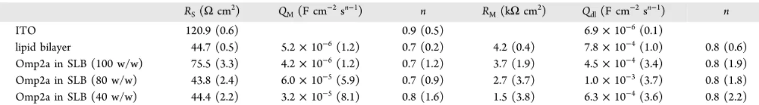 Figure 10d displays the Bode plots obtained for each condition, where both the di ﬀ erence of logarithmic impedance versus the logarithm of frequency (log f, where f is expressed in hertz) and the change in phase angle versus the logarithm of frequency are