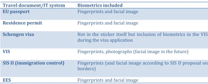 Table 1 - Biometric data in current travel documents and IT- border control management systems 