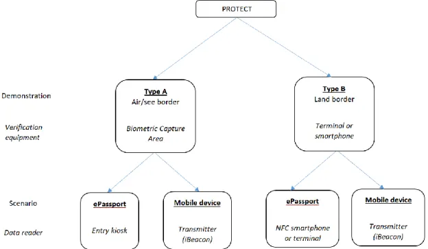 Figure 1 - PROTECT scenario and demonstration hierarchy 