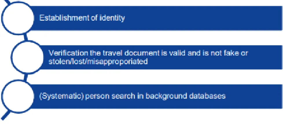 Figure 5 – Checks on persons enjoying the right of free movement under Union law 