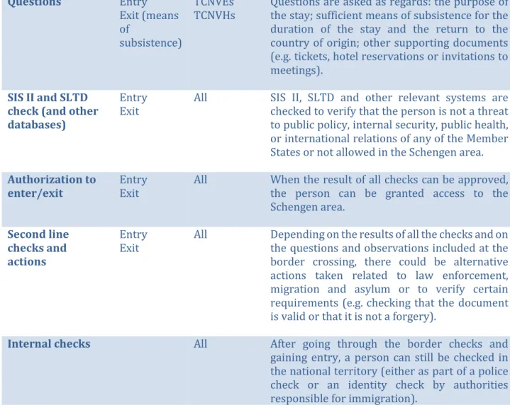 Table 2 - Current border checks of all persons crossing the external borders 