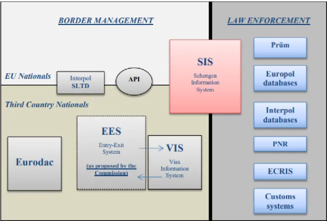 Figure 7 - Schematic overview of the main information systems for border management 