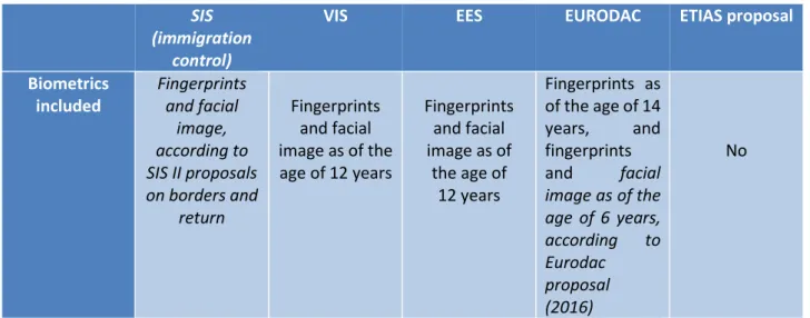 Table 3 - Overview of biometrics contained in Schengen databases 