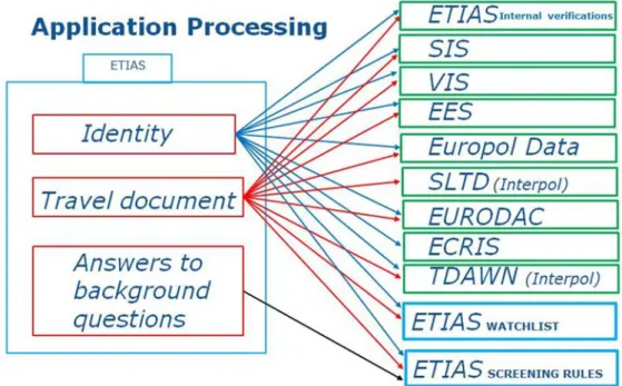 Figure 8 - ETIAS Automated Application Processing 