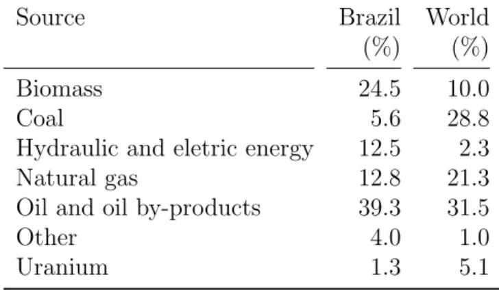 Table 1.1: Distribution of energy supply, by source, for Brazil in 2013, and for the world in 2011 (MME, 2014) [2].