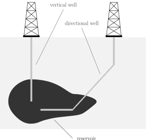 Figure 1.1: Schematic representation of two (onshore) oil wells. The left well configuration is vertical while the right one is directional.