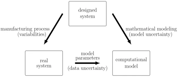 Figure 1.3: Schematic representation of the conceptual process which show how uncertainties of a physical system are introduced into a computational model.