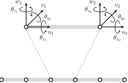 Figure 3.8: Illustration of the FEM mesh/element used to discretize the beam geometry.