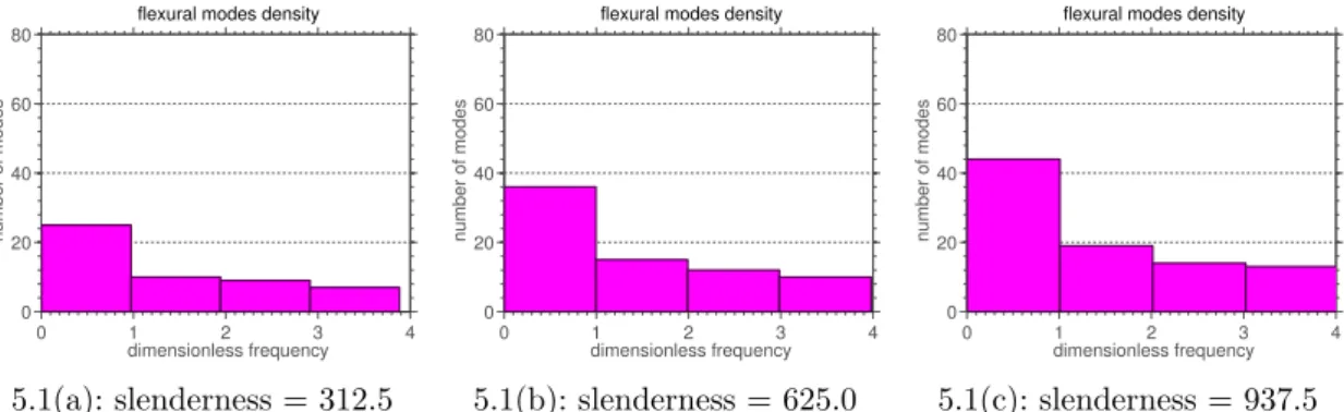 Figure 5.1: Distribution of the flexural modes as a function of dimensionless frequency, for several values of slenderness ratio.