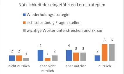 Abbildung 9: Übersicht der Aussagen zur Nützlichkeit der eingeführten Lernstrategien   (eigene Darstellung, 2019)