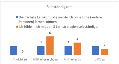 Abbildung 10: Übersicht der Aussagen zur Selbständigkeit (eigene Darstellung, 2019).