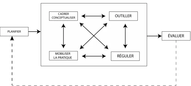 Figure 1 : Les six grands gestes du formateur 