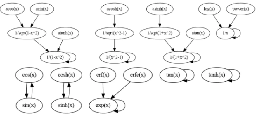 Fig. 2. Dependency graph of the derivatives for the elementary functions. Each function is given up to a polynomial composition, hence the derivative of arccos x which is √ 1