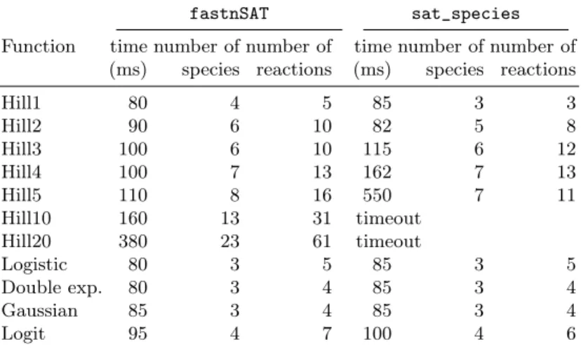 Table 1. Performance results on the benchmark of CRN design problems of [19] in terms of total compilation time, and size of the synthesized CRN with two options for quadratization.