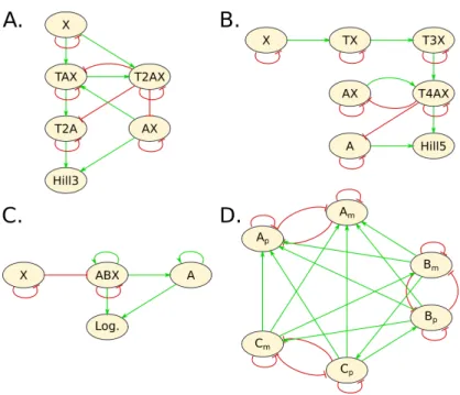 Fig. 3. Influence graphs of four of the synthetic CRNs of Table 1. A. and B. respec- respec-tively implement the Hill function of order 3 and 5