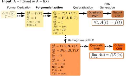 Fig. 1. Polynomialization step in the complete pipeline for compiling a formally differ- differ-entiable function f (termination is proved here for elementary functions) into a finite CRN, either a function of time (plain arrows) or an input/output functio