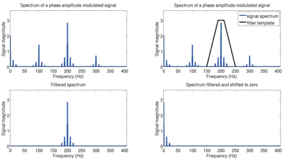 Figure 3.6: Classical demodulation steps: the frequency spectrum of the amplitude mod- mod-ulated signal (top left) is ﬁltered around the most energetic carrier harmonic (top right) and the rest of the signal is set to zeros (bottom left)