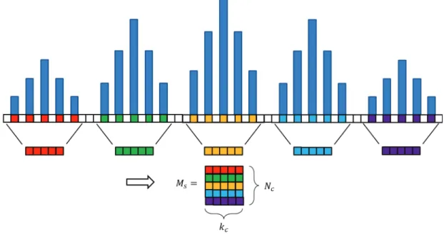 Figure 4.6: Periodic modulation and reduced matrix representation Its formal deﬁnition is as follows: