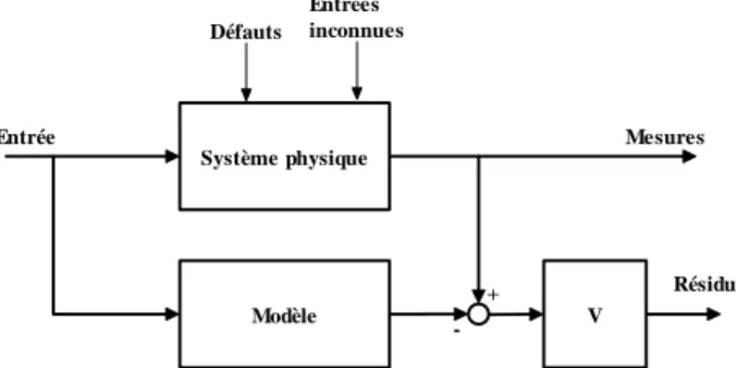 Figure 1.4 - Approche de l’espace de parité dans un format entrée-sortie 