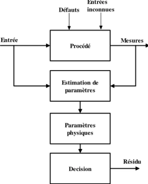 Figure 1.5 - Estimation paramétrique pour la détection et le diagnostic de défauts. 