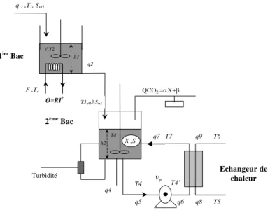 Figure 3.3 – Un système de bioprocédé 
