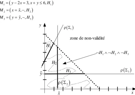Figure 3.7 - Représentation des contraintes et leurs domaines de validités.  