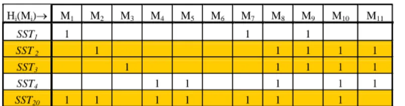 Table 4.3 – Matrice des hypothèses pour des tests réalisés sur la MCC 