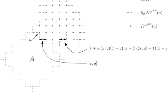 Figure 4. Half of the edges of ∂ E K ω A,0 (a) have to be closed in ω Hence