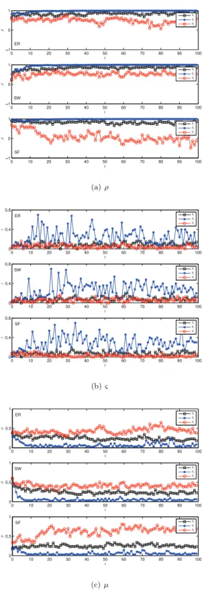 Fig. 3. Evolutions of similarity ρ (a), survival ratio ς (b), and liquidity μ (c) for all strategies in ER, SW, and SF networks